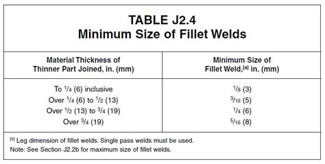 minimum sheet metal thickness for welding|minimum weld size per aisc.